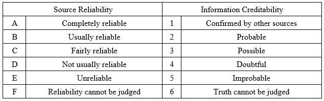 A System to Judge Information Reliability